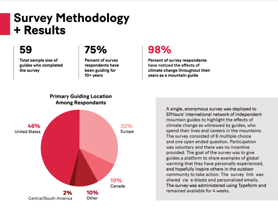 98% of mountain guides, who responded to the survey, have noticed the effects of climate change in their work.