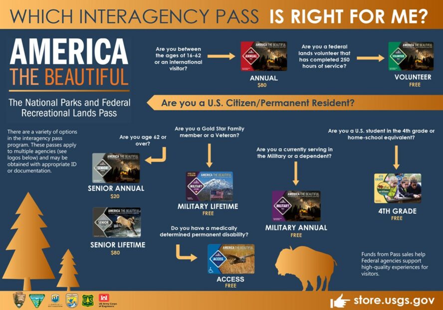 A graphic showing the different options for yearly passes for the National Parks.